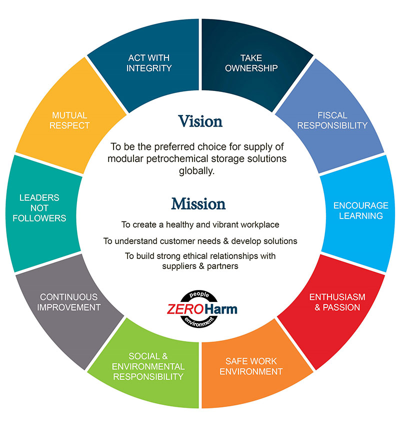 INFO: ABOUT - FUELCO Above ground fuel storage tanks